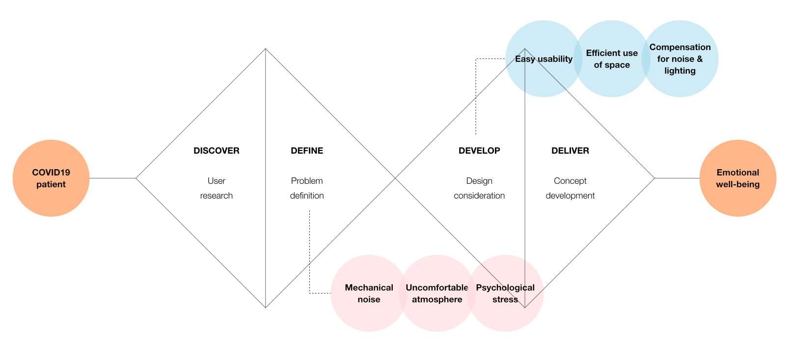 Overview of design process