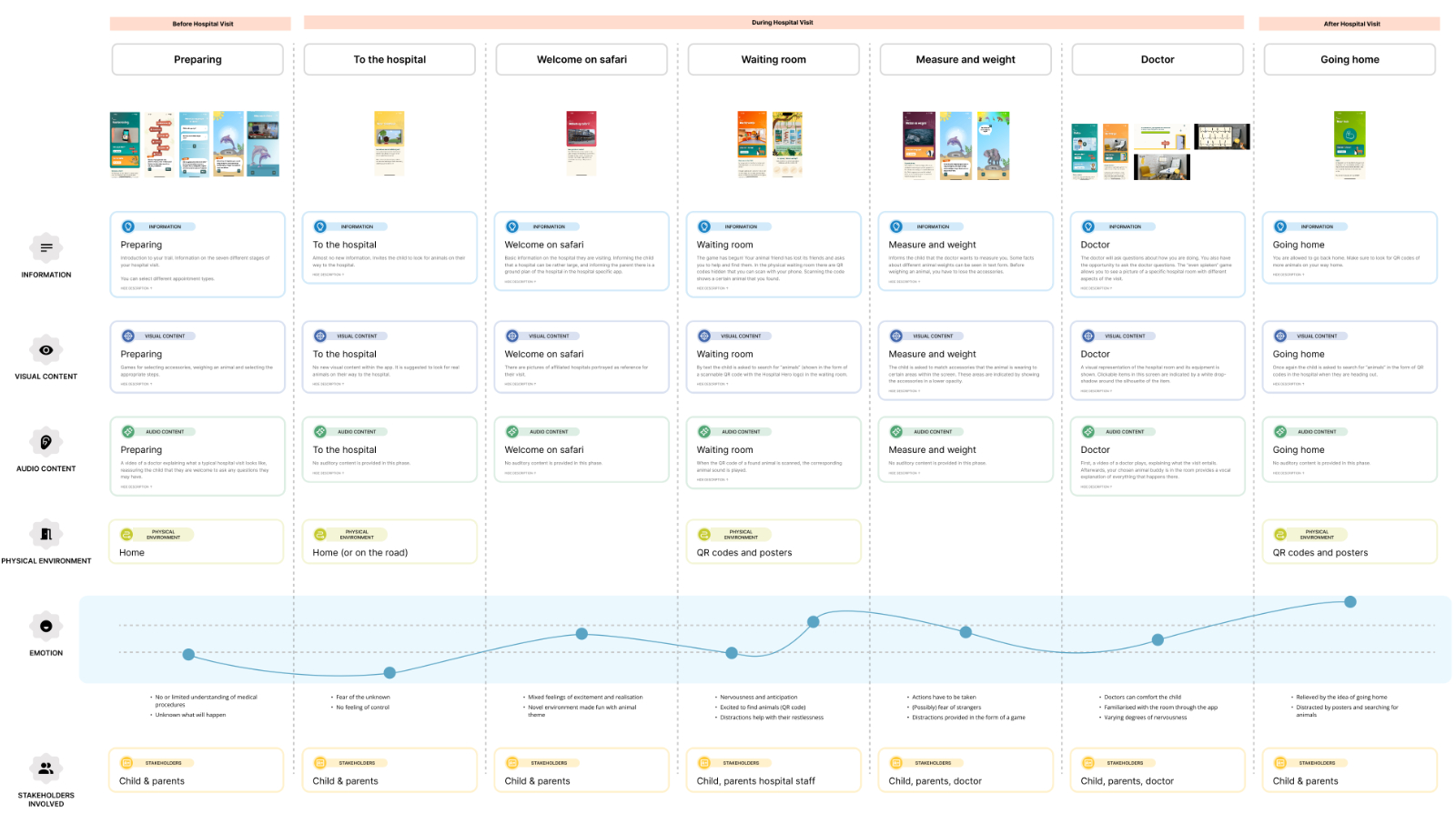 Current Hospital Hero app journey and sensory accessibility analysis