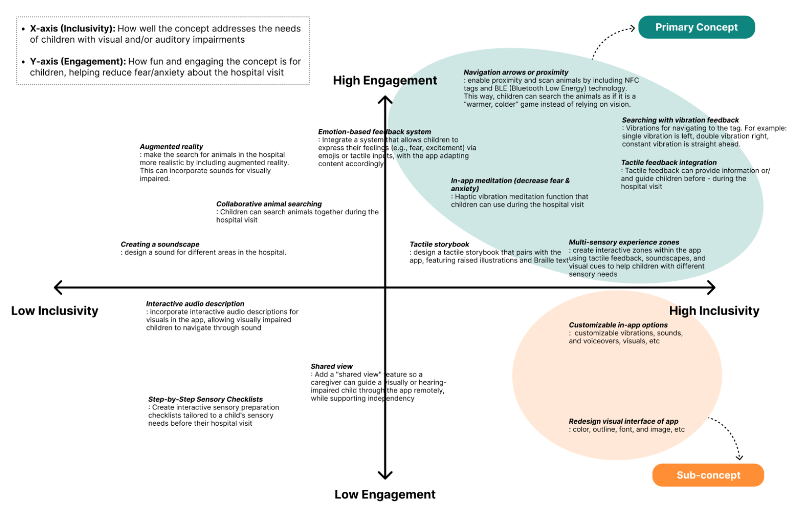 Idea mapping of concept directions based on inclusivity and engagement
