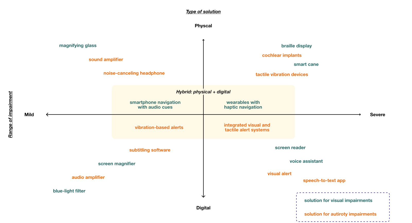 Solution mapping of assistive technologies