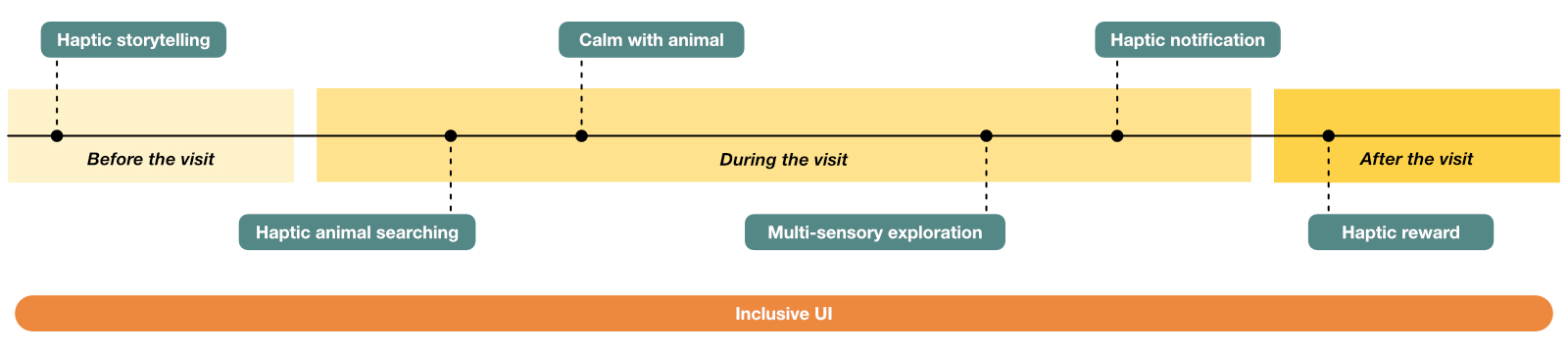 Holistic design improvements across the Hospital Hero journey