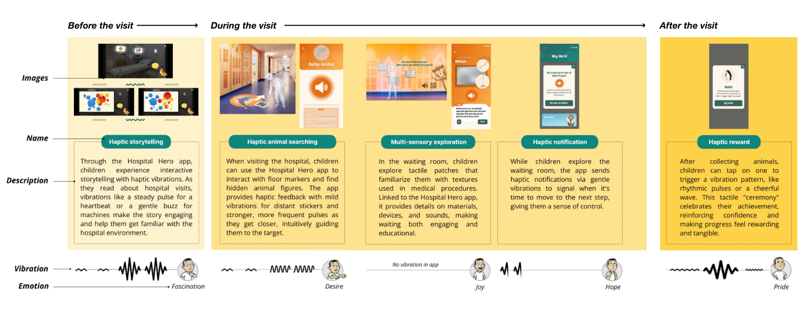 User scenario illustrating tactile and multisensory interactions before, during, 
          and after the hospital visit