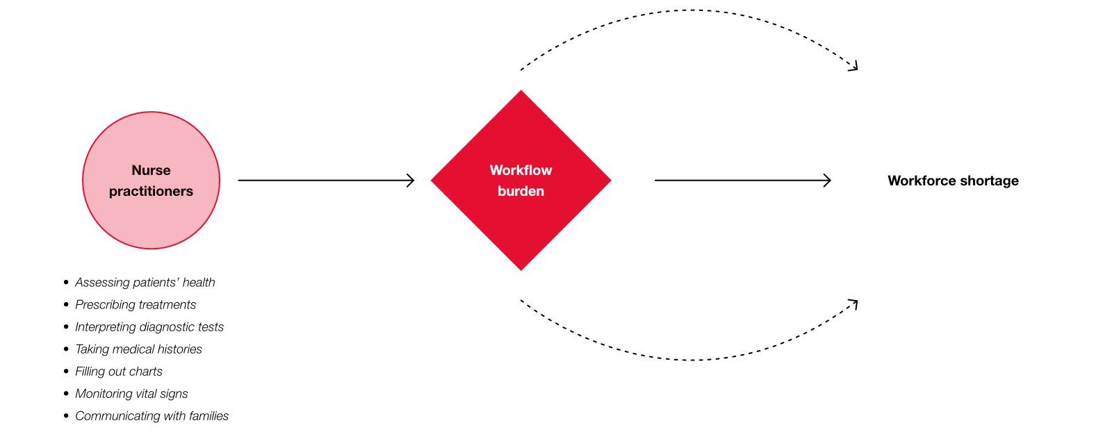 Challenges of nurse practitioners in clinical practice
