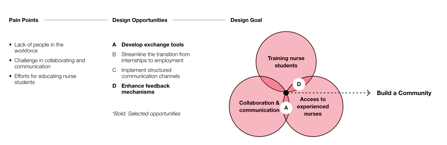 Concept development process