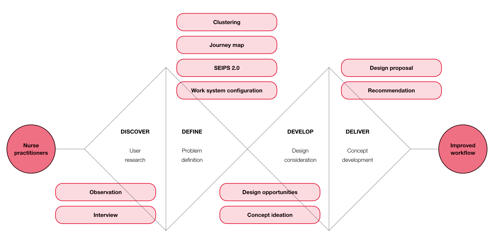 Overview of design process