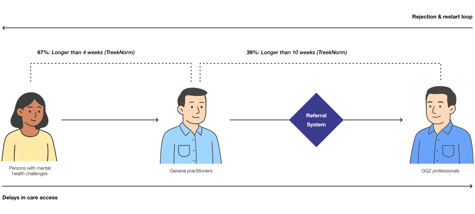 System context and bottlenecks