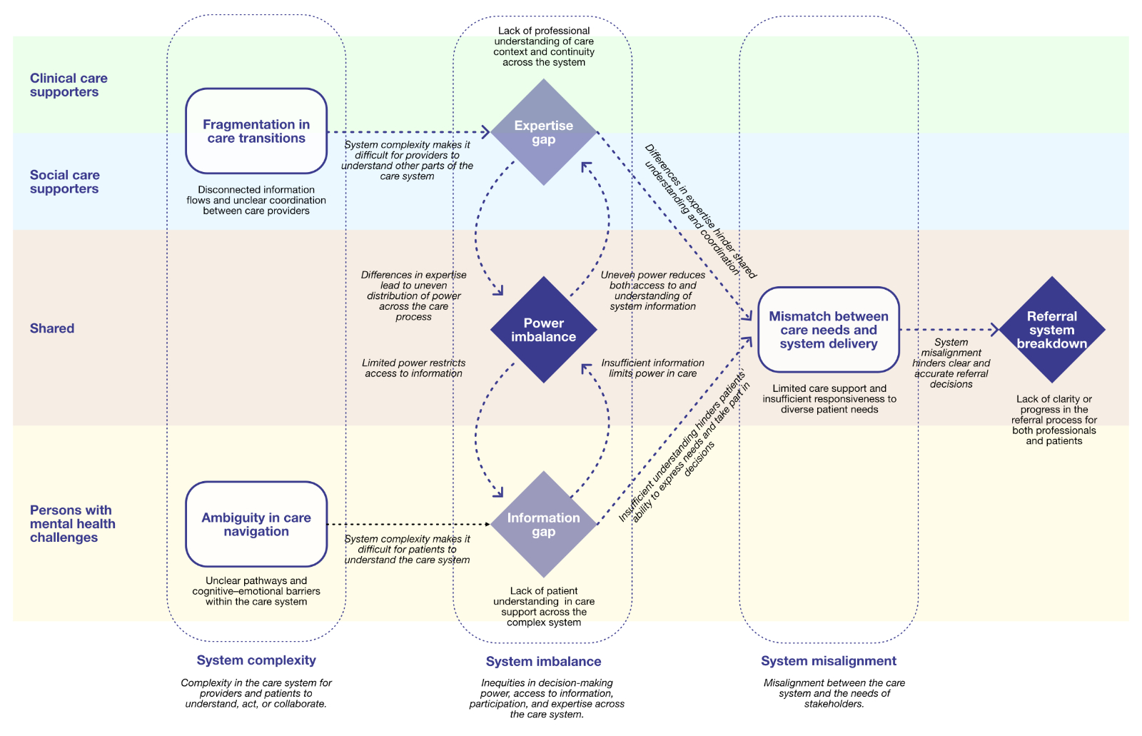 System-Level Framework of the Referral Process