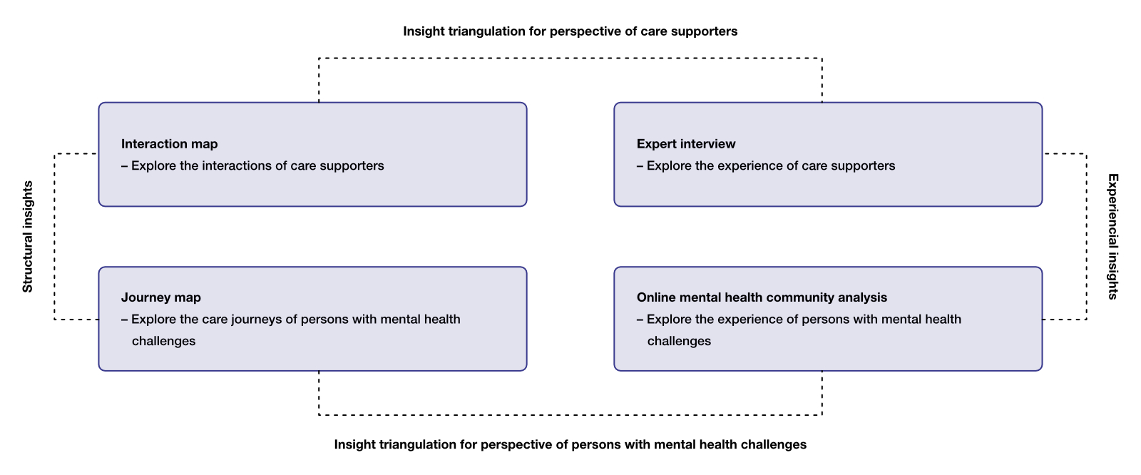 Overview of the approach to exploring challenges in the mental healthcare system