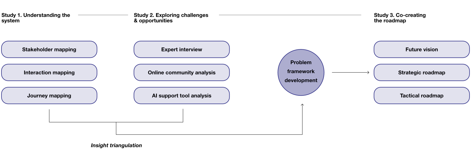 Overview of the research process