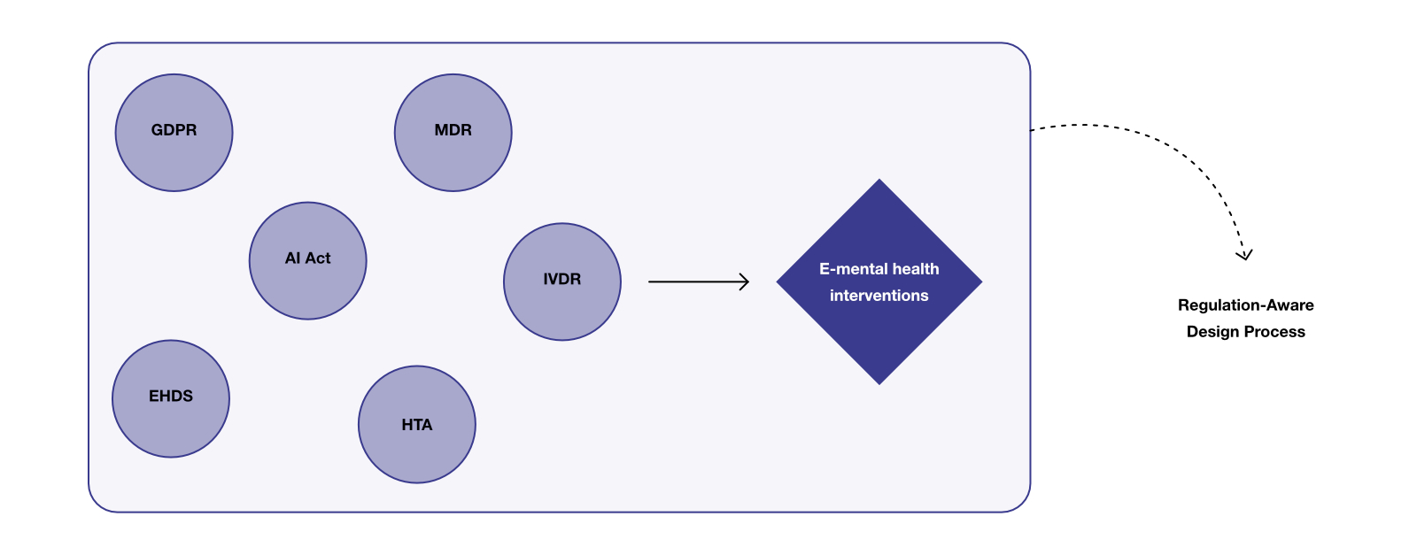 Influence of key EU regulations on e-mental health interventions