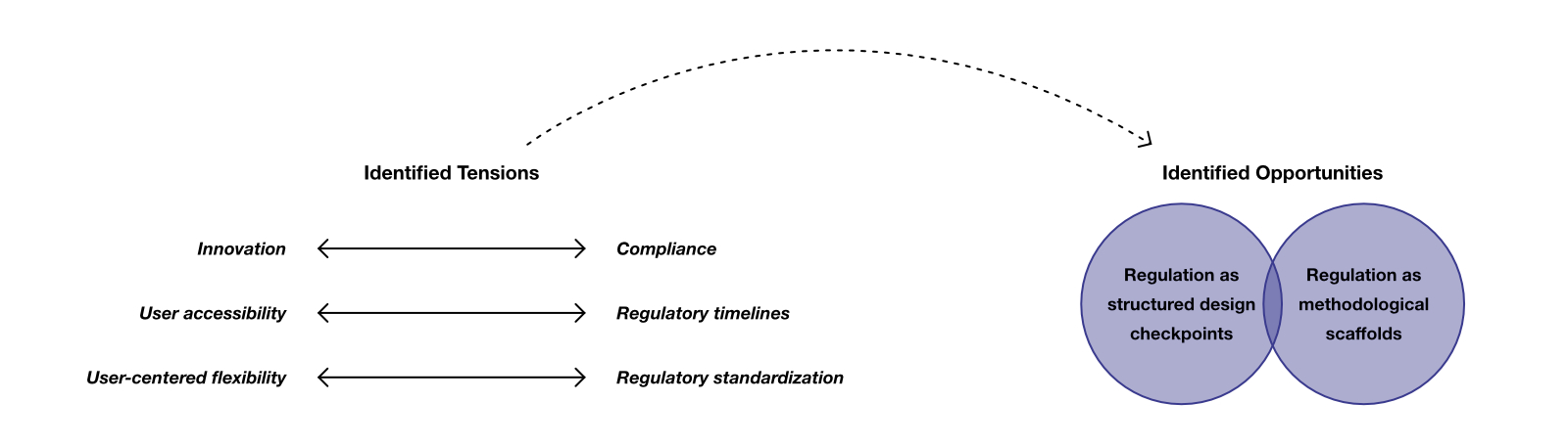 Key insights of the regulatiory mapping