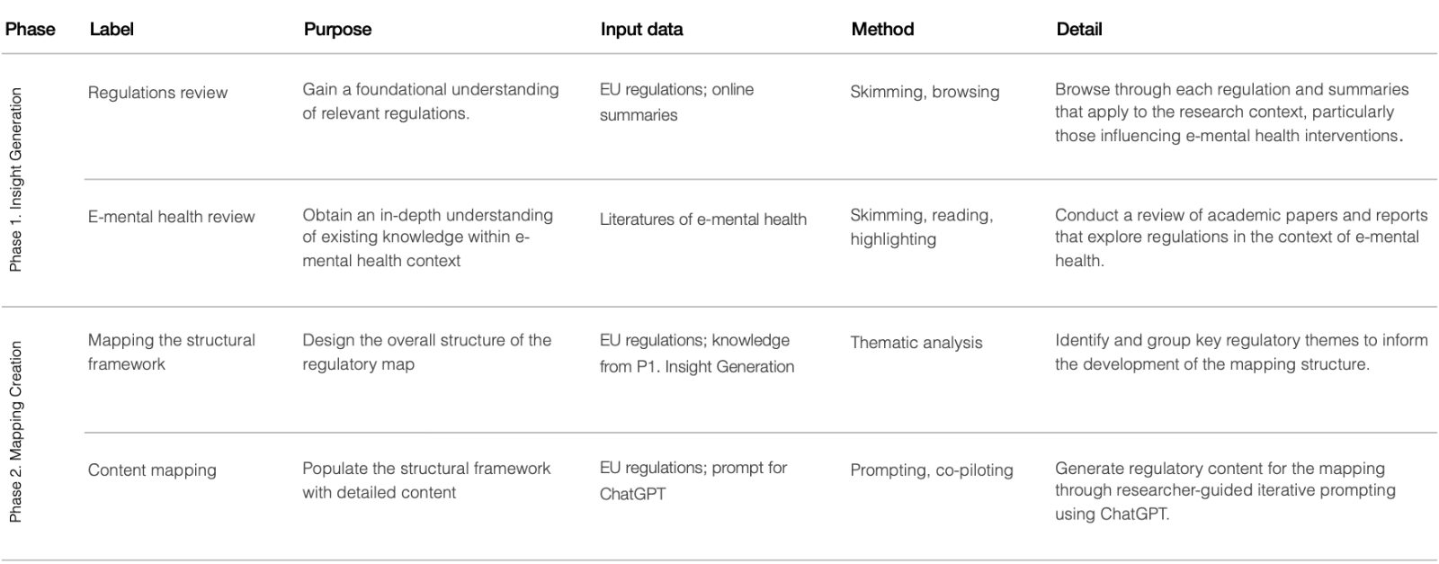Research process and methodology for regulatory mapping