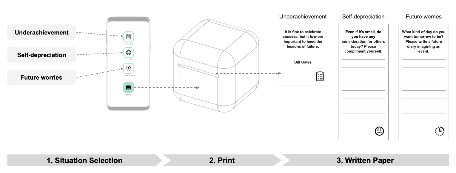The device operation process